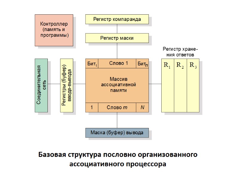 Базовая структура пословно организованного ассоциативного процессора